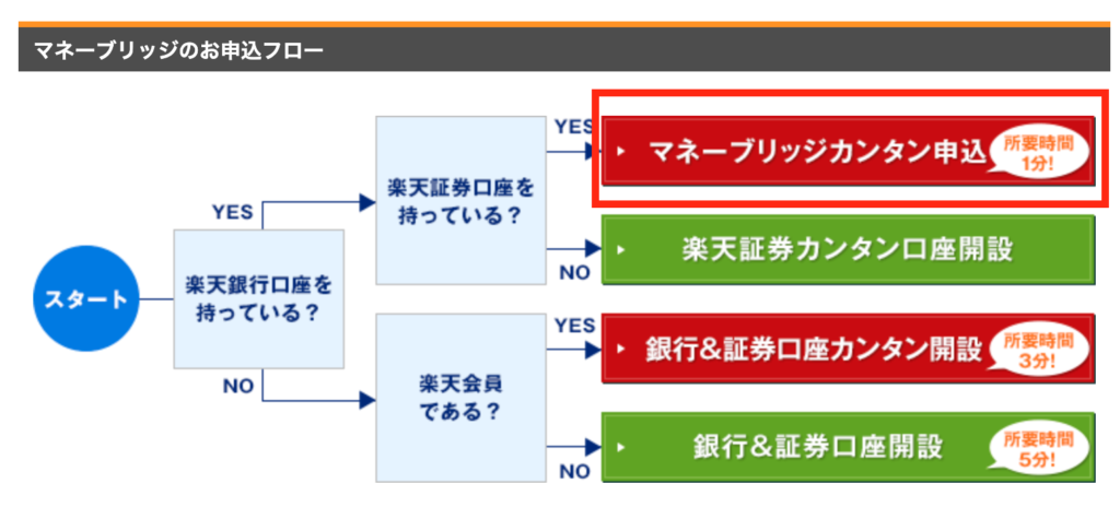 マネーブリッジのお申込フロー図